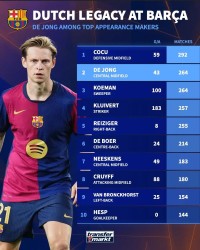 xingkong.com-德容出场数升至巴萨队史荷兰籍球员第二，仅次于科库