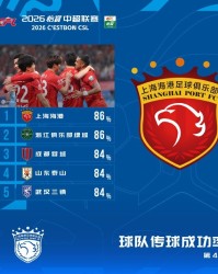 星空体育官网-中超本轮传球成功率榜：海港、浙江86%，蓉城、泰山、三镇84%