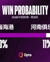 河南在中超对阵上海海港输球率达73.7%，交锋超过一次对手中最高